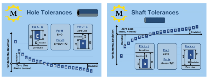 Configuration-